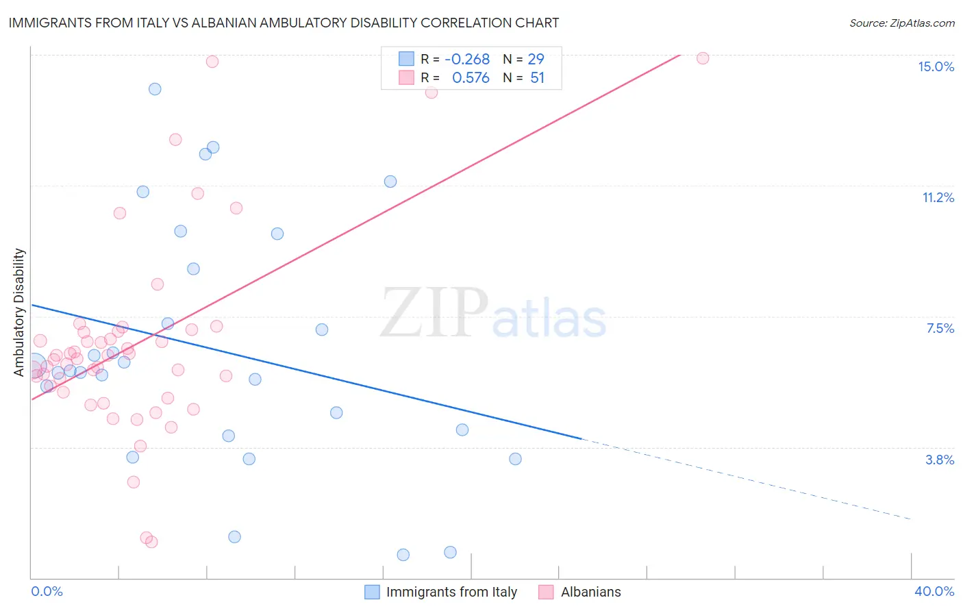 Immigrants from Italy vs Albanian Ambulatory Disability