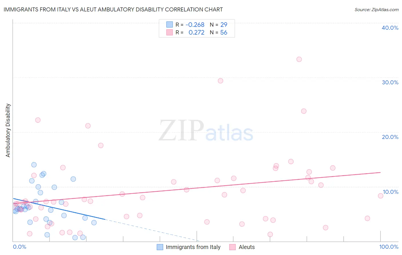 Immigrants from Italy vs Aleut Ambulatory Disability