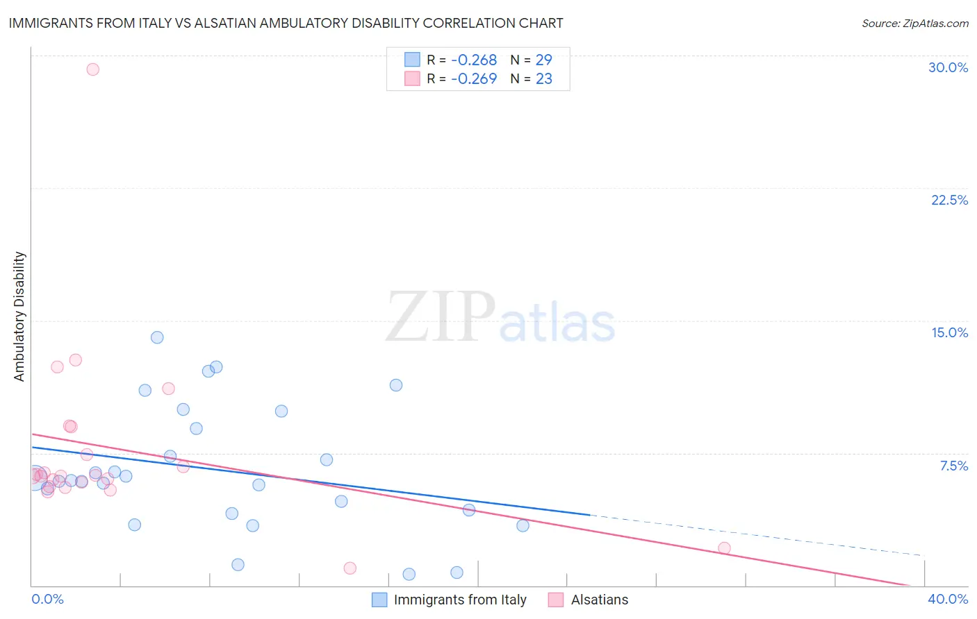 Immigrants from Italy vs Alsatian Ambulatory Disability