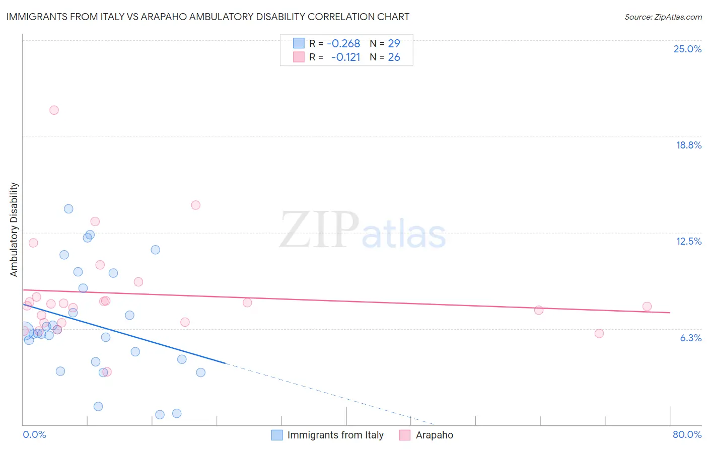 Immigrants from Italy vs Arapaho Ambulatory Disability