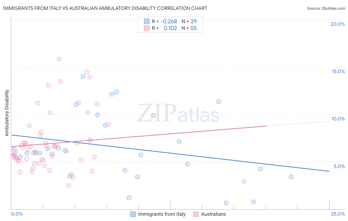 Immigrants from Italy vs Australian Ambulatory Disability