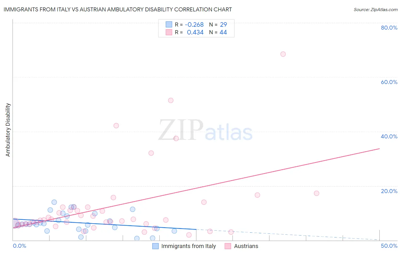 Immigrants from Italy vs Austrian Ambulatory Disability