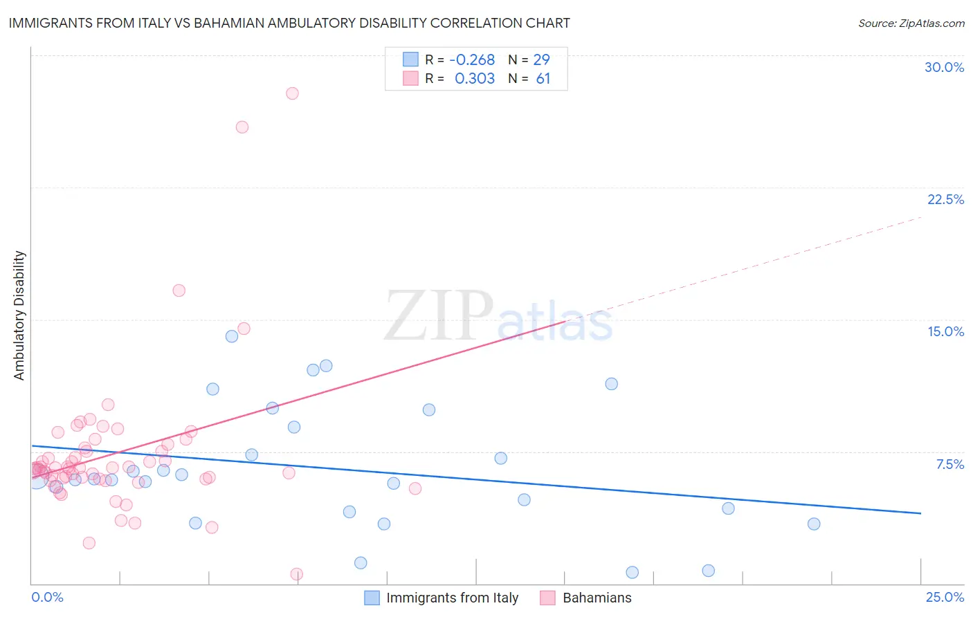 Immigrants from Italy vs Bahamian Ambulatory Disability
