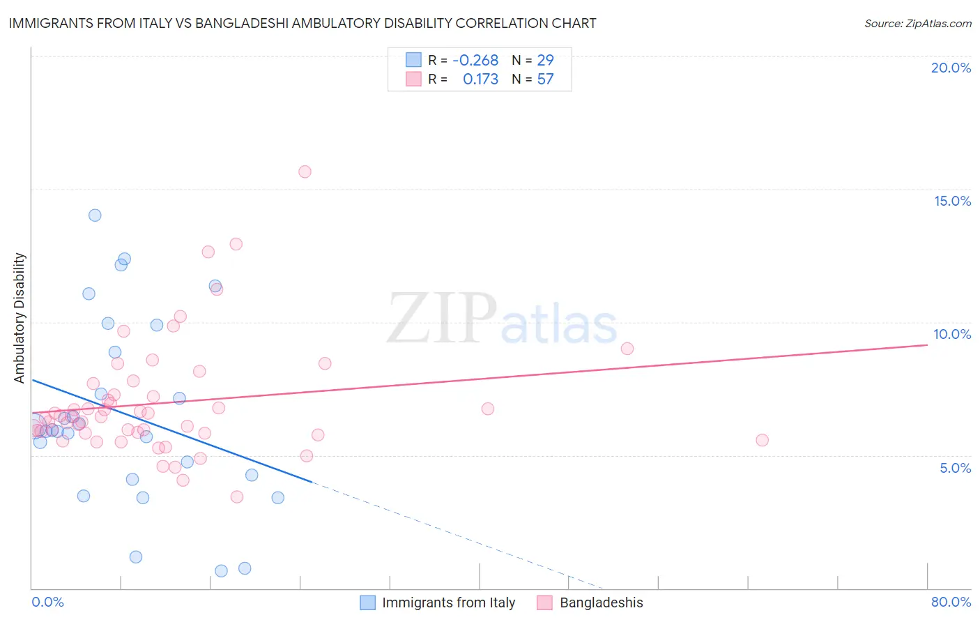 Immigrants from Italy vs Bangladeshi Ambulatory Disability