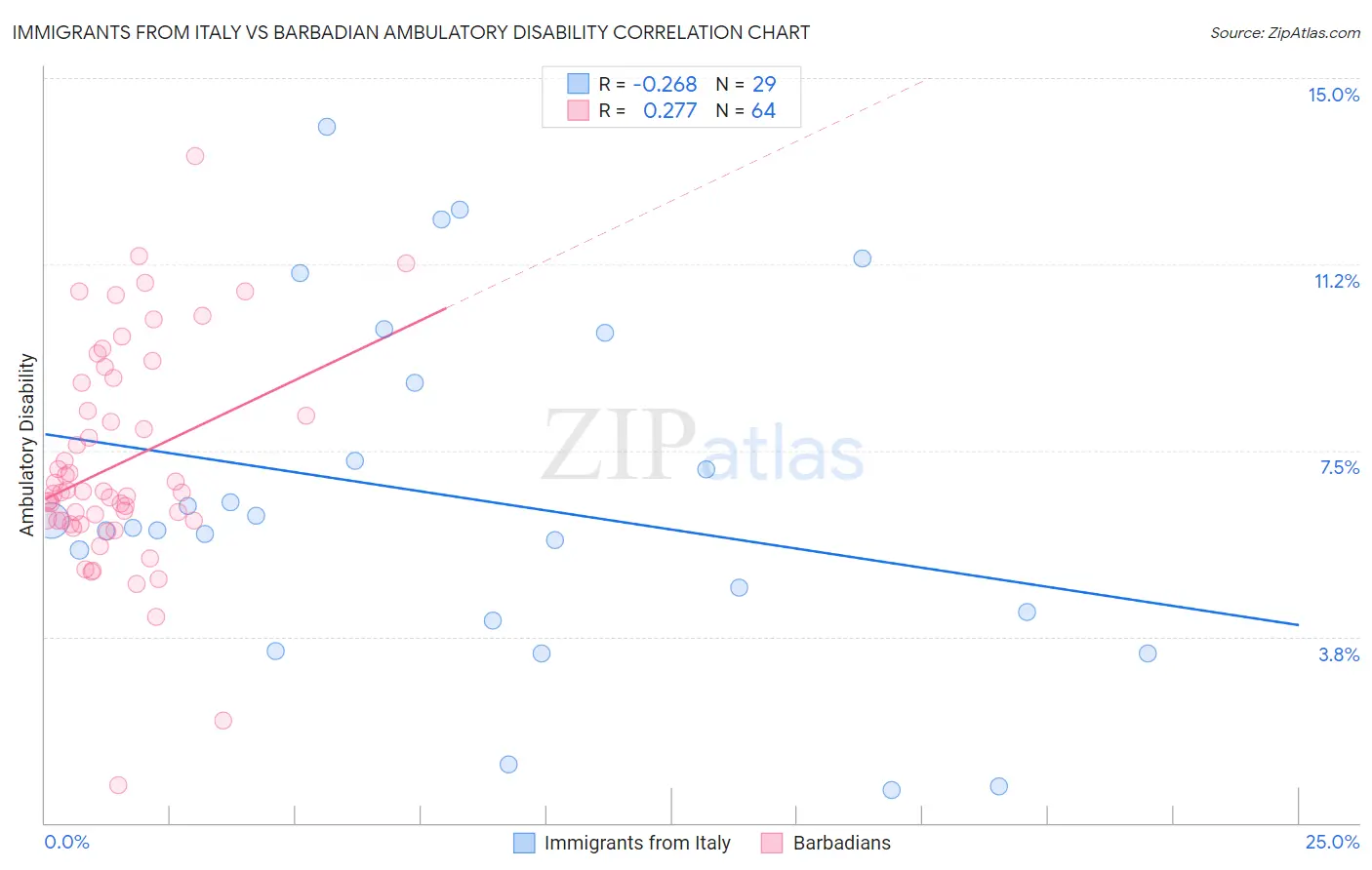 Immigrants from Italy vs Barbadian Ambulatory Disability