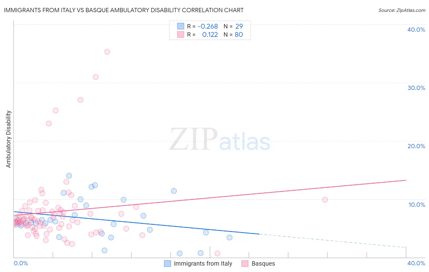 Immigrants from Italy vs Basque Ambulatory Disability