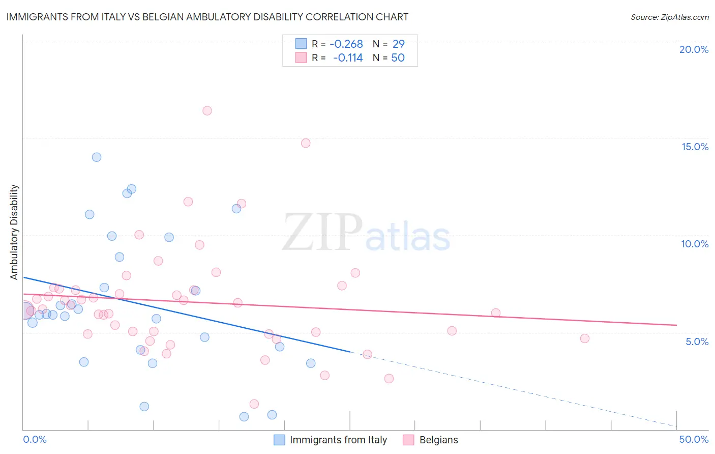 Immigrants from Italy vs Belgian Ambulatory Disability