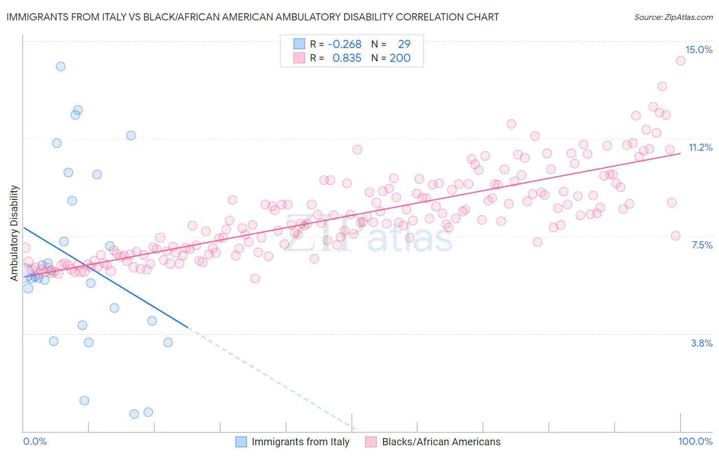 Immigrants from Italy vs Black/African American Ambulatory Disability