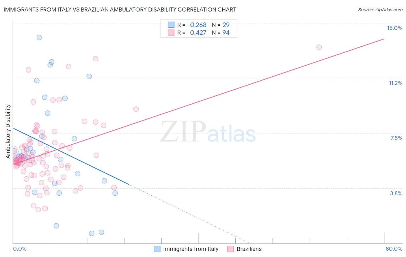 Immigrants from Italy vs Brazilian Ambulatory Disability