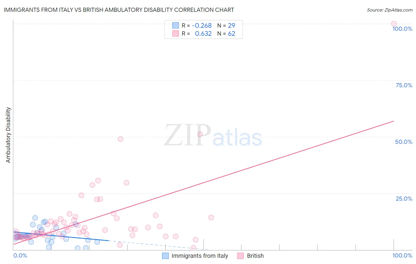Immigrants from Italy vs British Ambulatory Disability