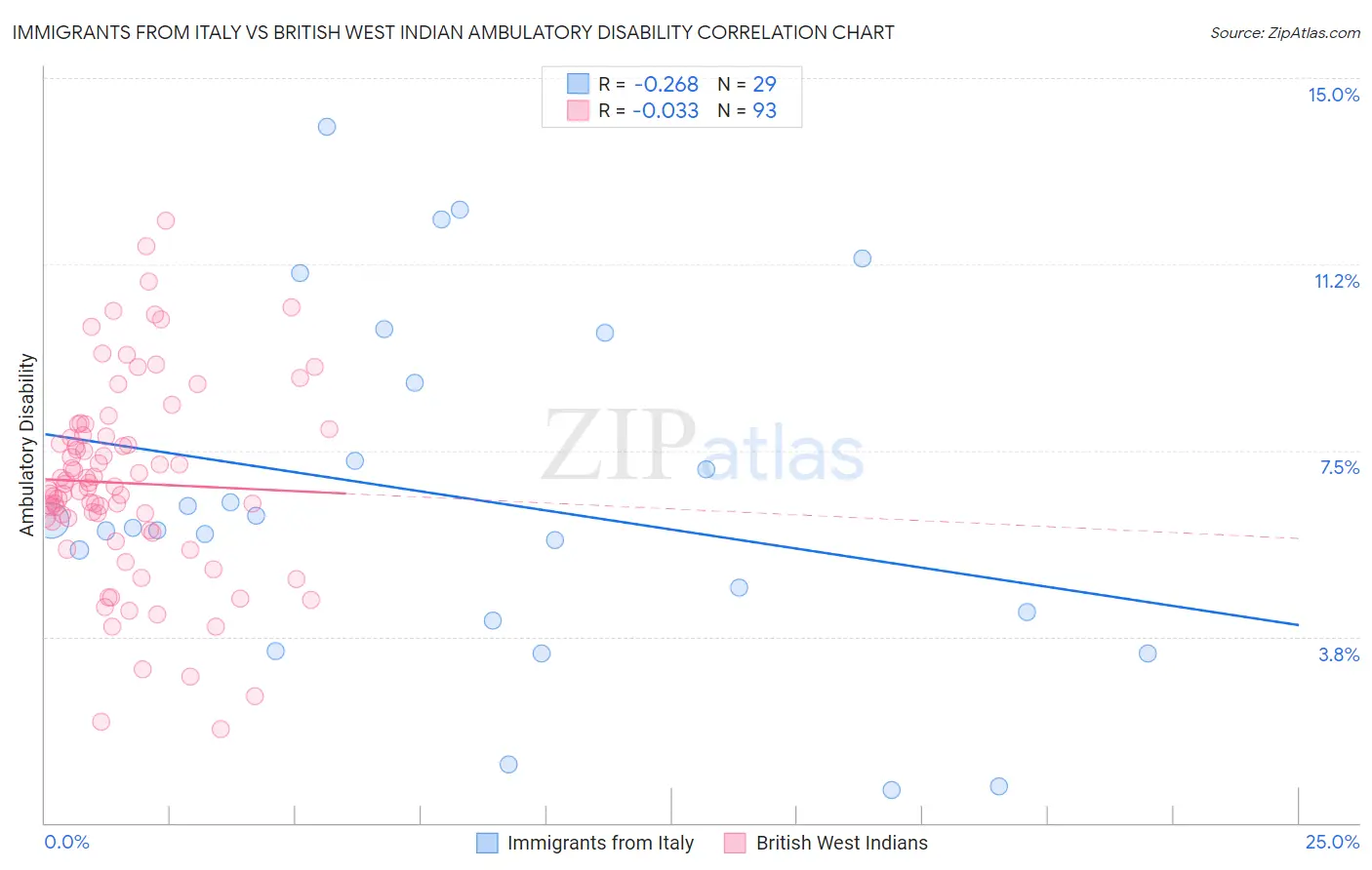 Immigrants from Italy vs British West Indian Ambulatory Disability