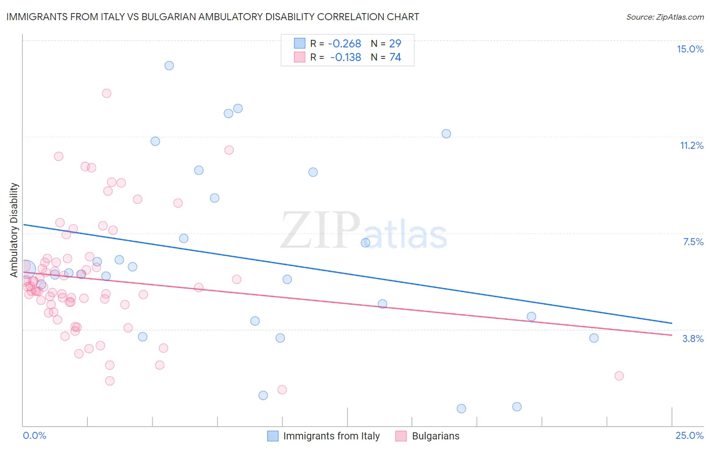 Immigrants from Italy vs Bulgarian Ambulatory Disability