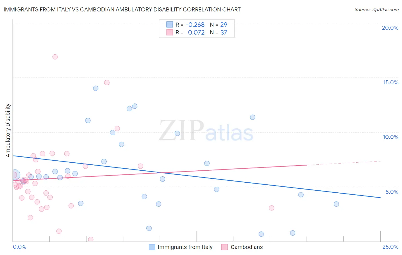 Immigrants from Italy vs Cambodian Ambulatory Disability