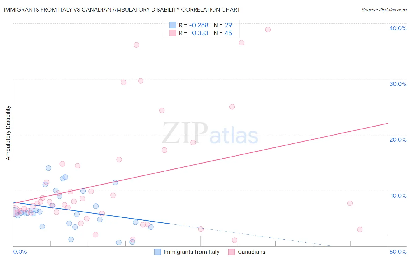 Immigrants from Italy vs Canadian Ambulatory Disability