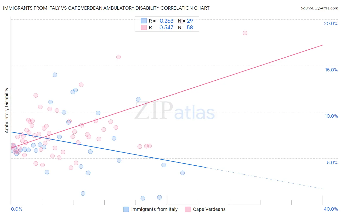 Immigrants from Italy vs Cape Verdean Ambulatory Disability