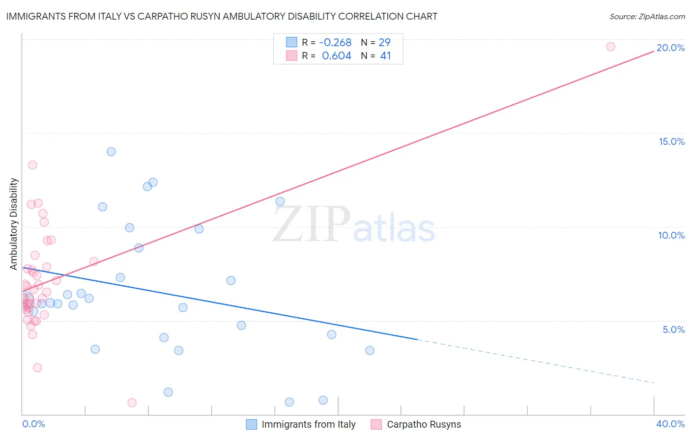 Immigrants from Italy vs Carpatho Rusyn Ambulatory Disability