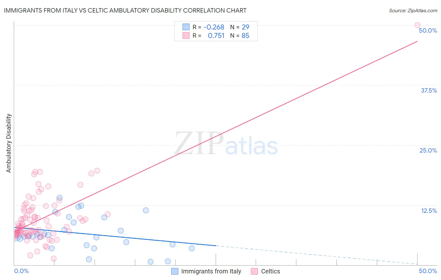 Immigrants from Italy vs Celtic Ambulatory Disability