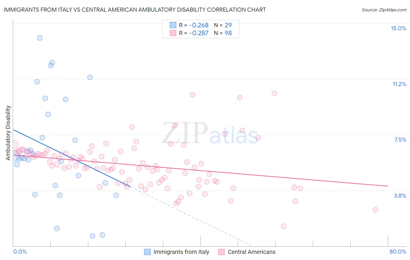 Immigrants from Italy vs Central American Ambulatory Disability