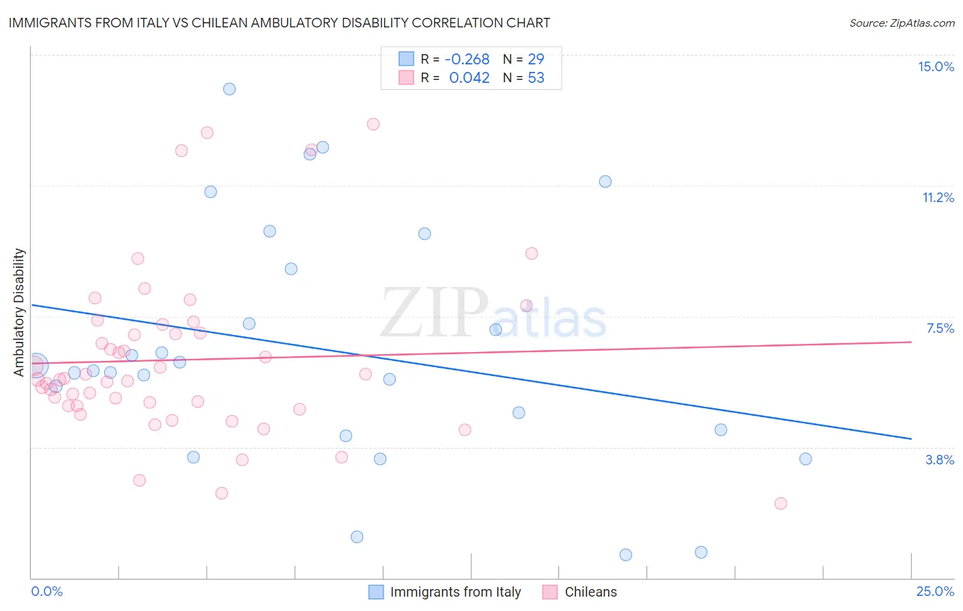 Immigrants from Italy vs Chilean Ambulatory Disability