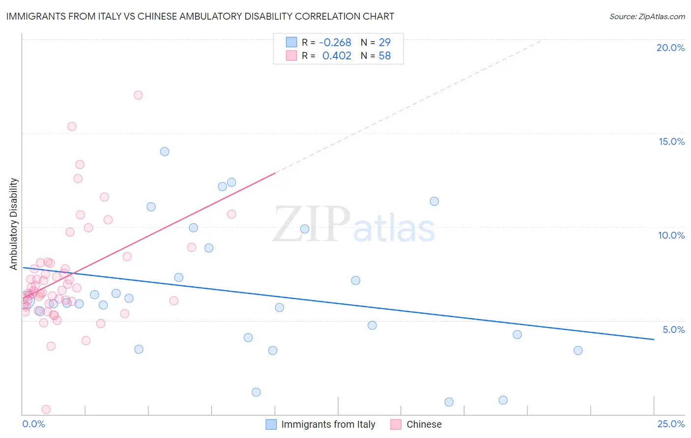 Immigrants from Italy vs Chinese Ambulatory Disability