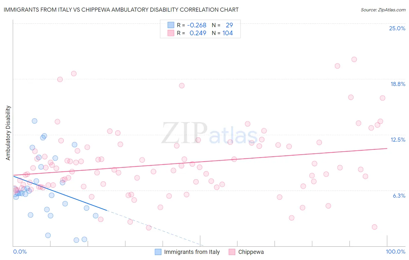 Immigrants from Italy vs Chippewa Ambulatory Disability