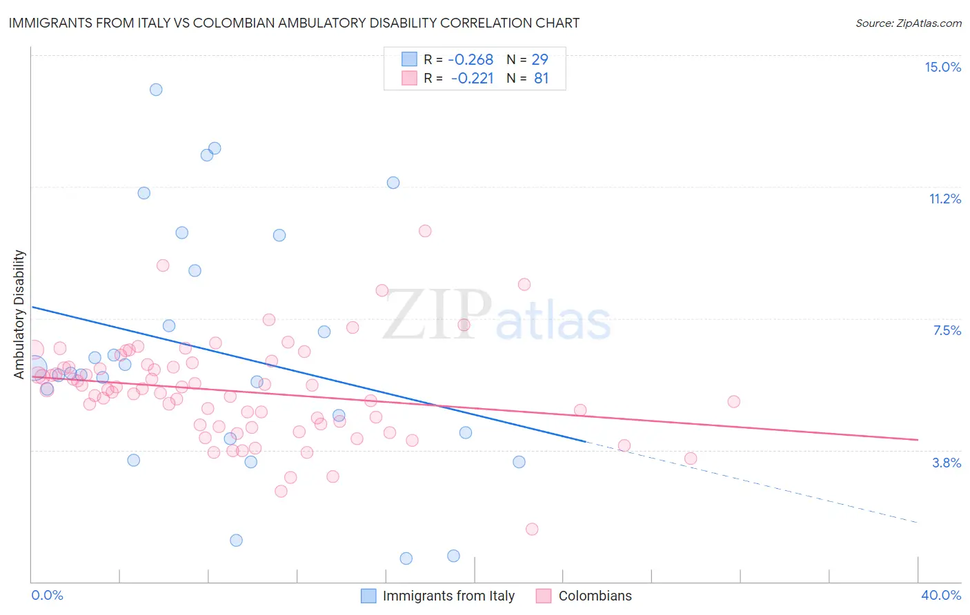 Immigrants from Italy vs Colombian Ambulatory Disability