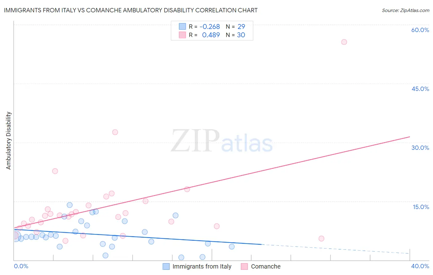Immigrants from Italy vs Comanche Ambulatory Disability