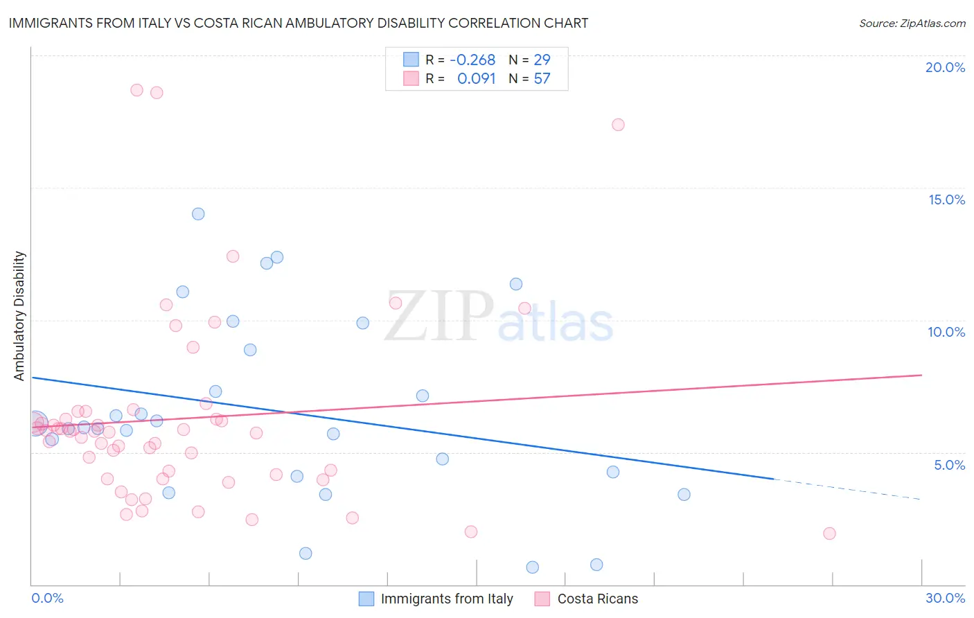 Immigrants from Italy vs Costa Rican Ambulatory Disability