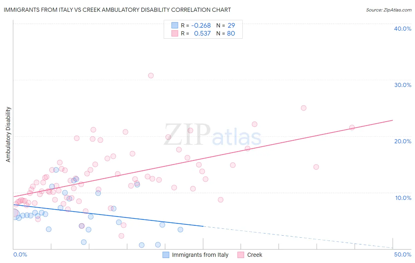 Immigrants from Italy vs Creek Ambulatory Disability
