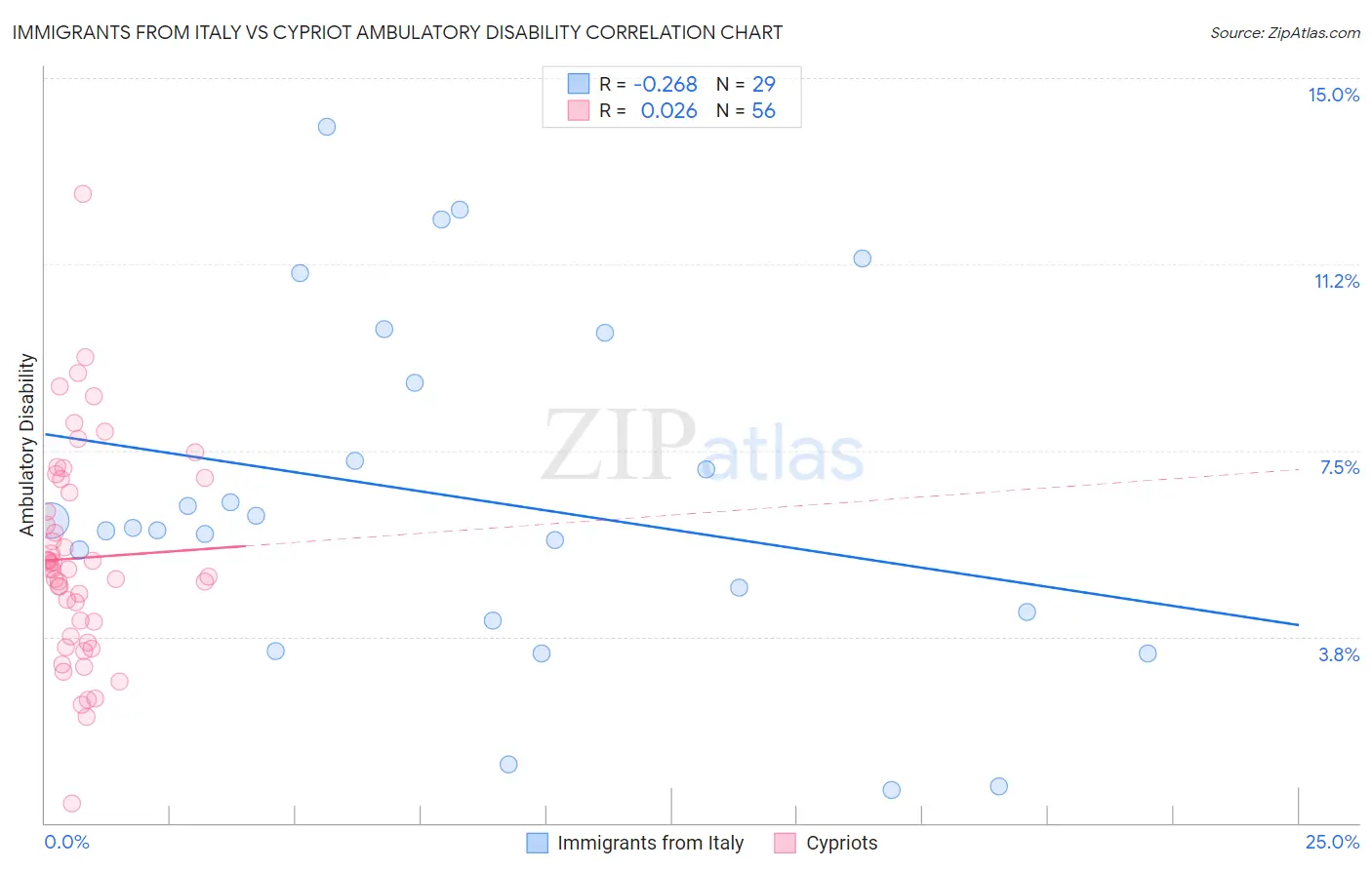 Immigrants from Italy vs Cypriot Ambulatory Disability