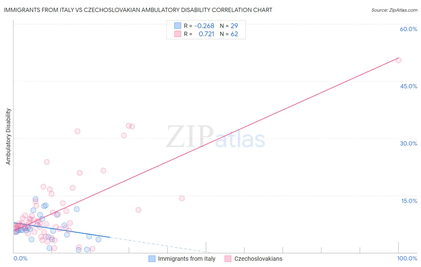 Immigrants from Italy vs Czechoslovakian Ambulatory Disability