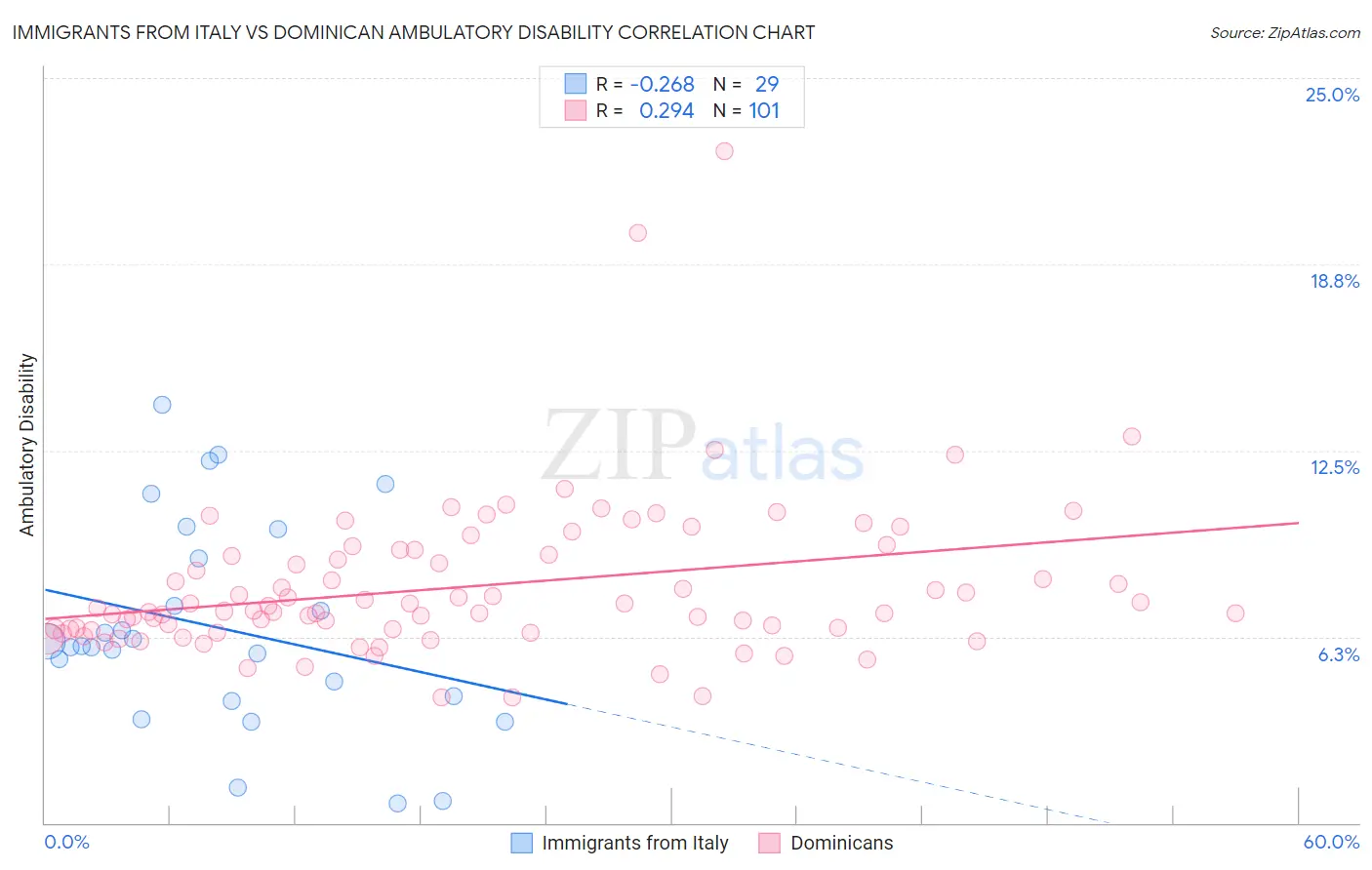 Immigrants from Italy vs Dominican Ambulatory Disability