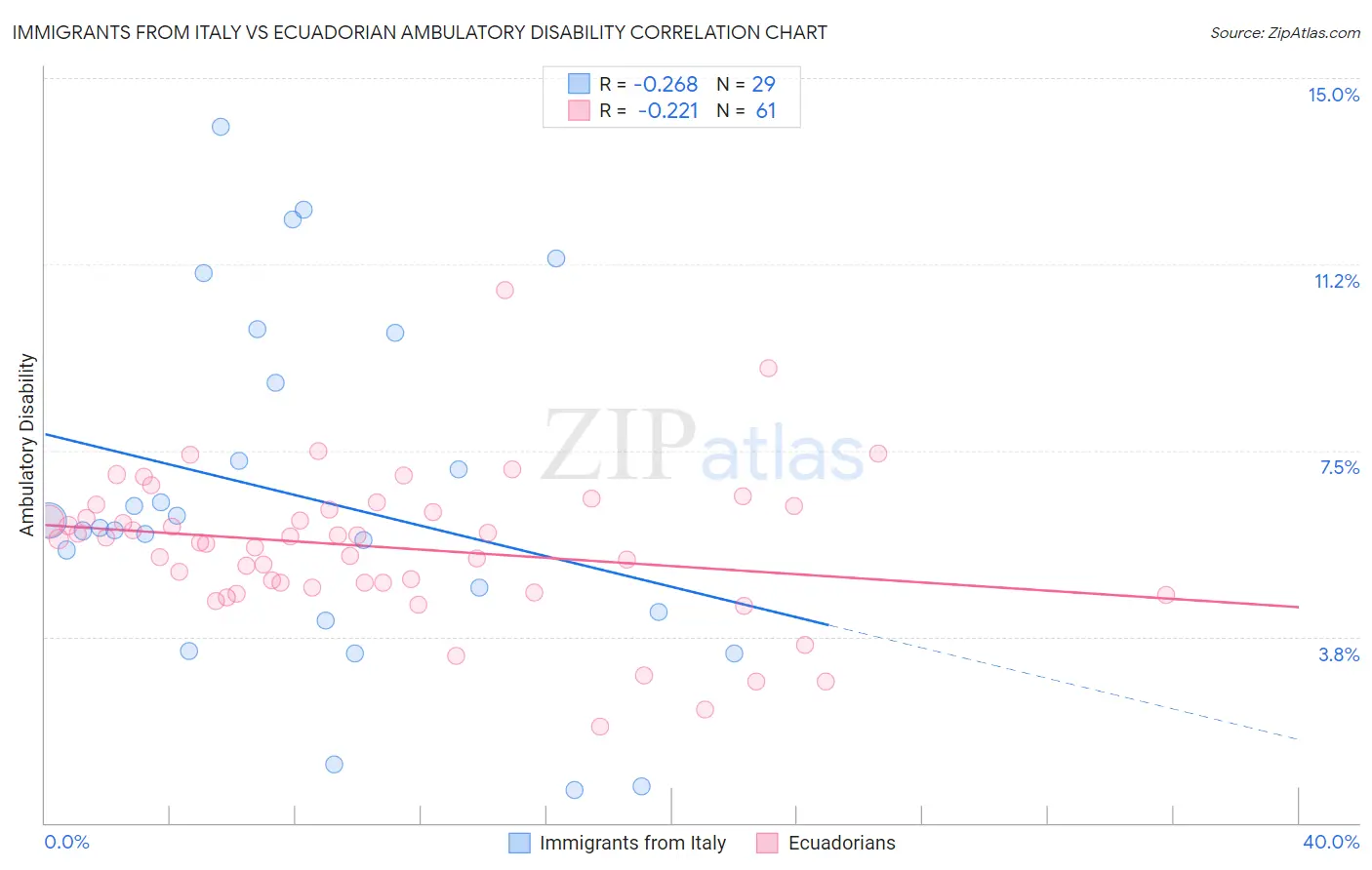 Immigrants from Italy vs Ecuadorian Ambulatory Disability