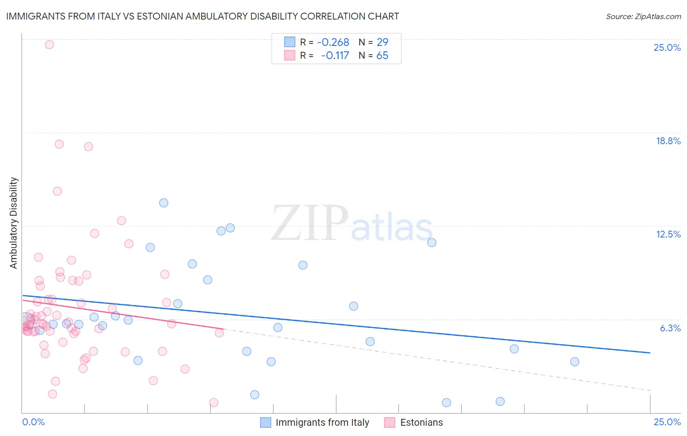 Immigrants from Italy vs Estonian Ambulatory Disability