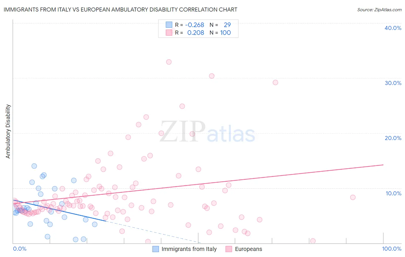 Immigrants from Italy vs European Ambulatory Disability