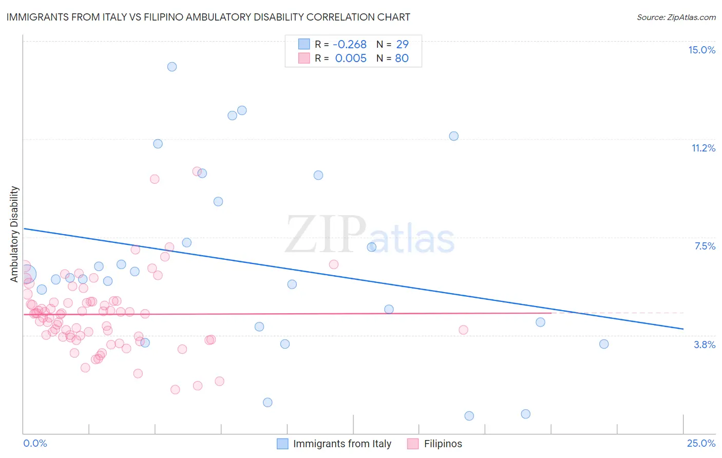 Immigrants from Italy vs Filipino Ambulatory Disability