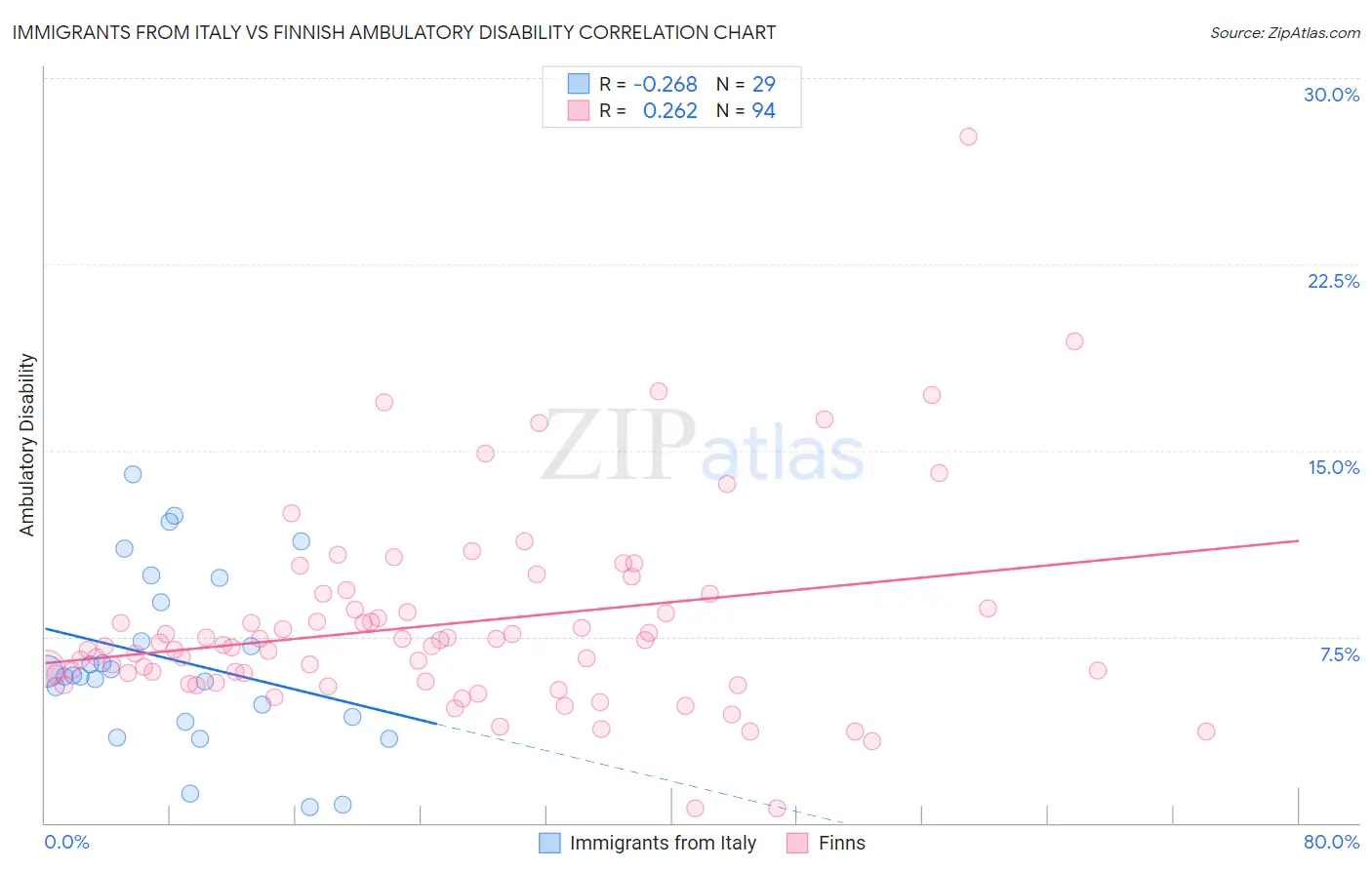 Immigrants from Italy vs Finnish Ambulatory Disability