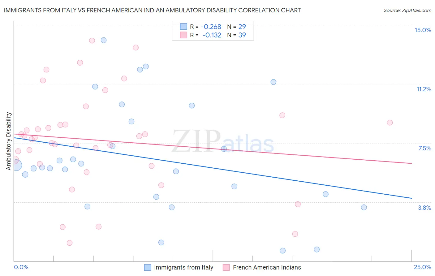 Immigrants from Italy vs French American Indian Ambulatory Disability