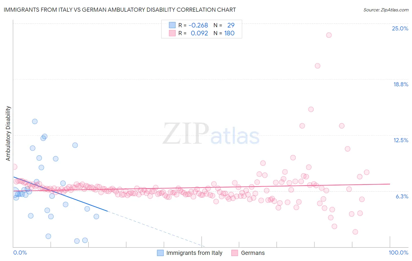 Immigrants from Italy vs German Ambulatory Disability