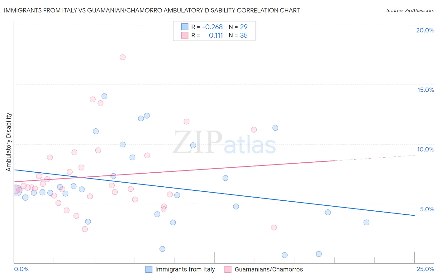 Immigrants from Italy vs Guamanian/Chamorro Ambulatory Disability