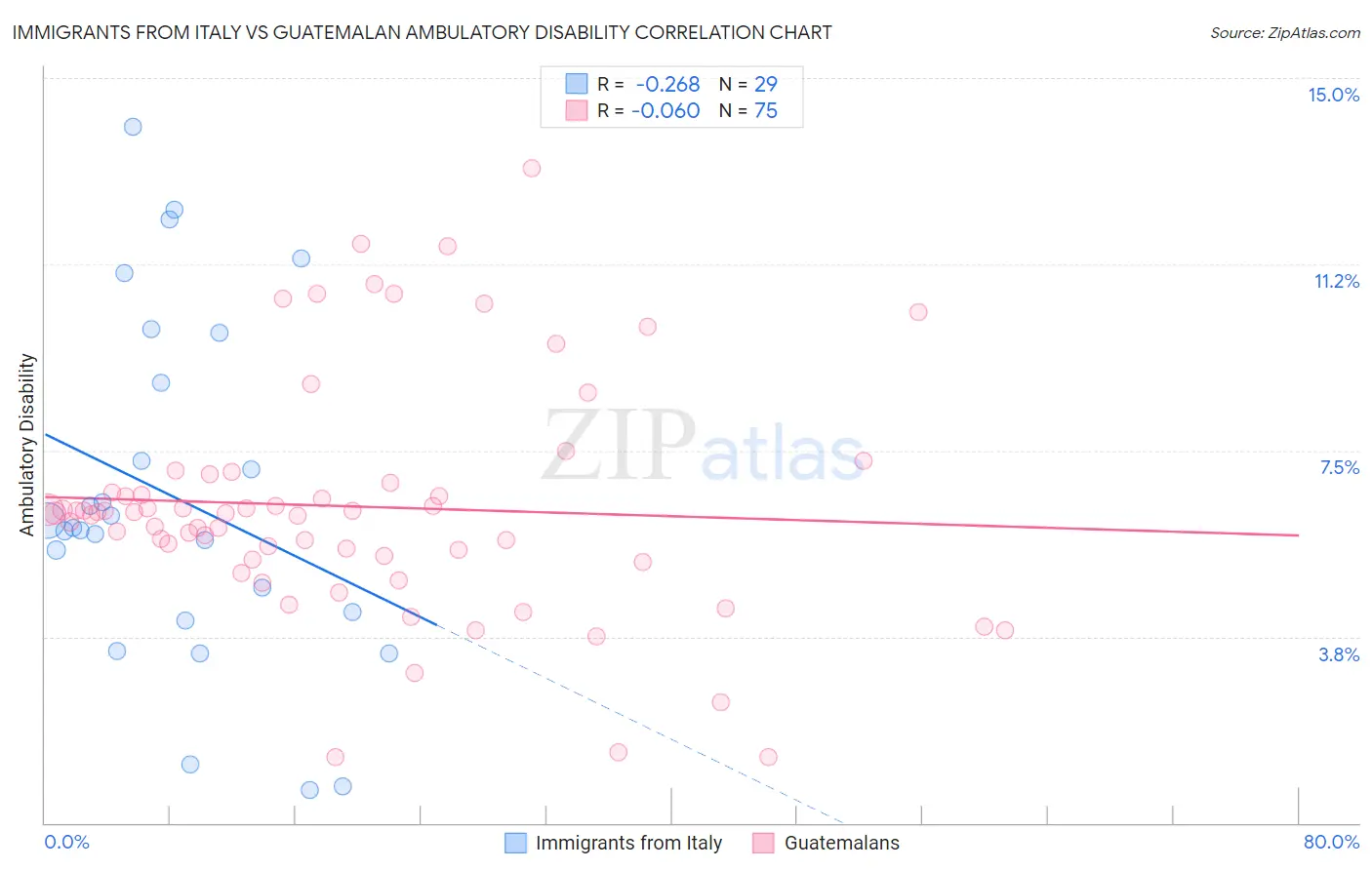 Immigrants from Italy vs Guatemalan Ambulatory Disability