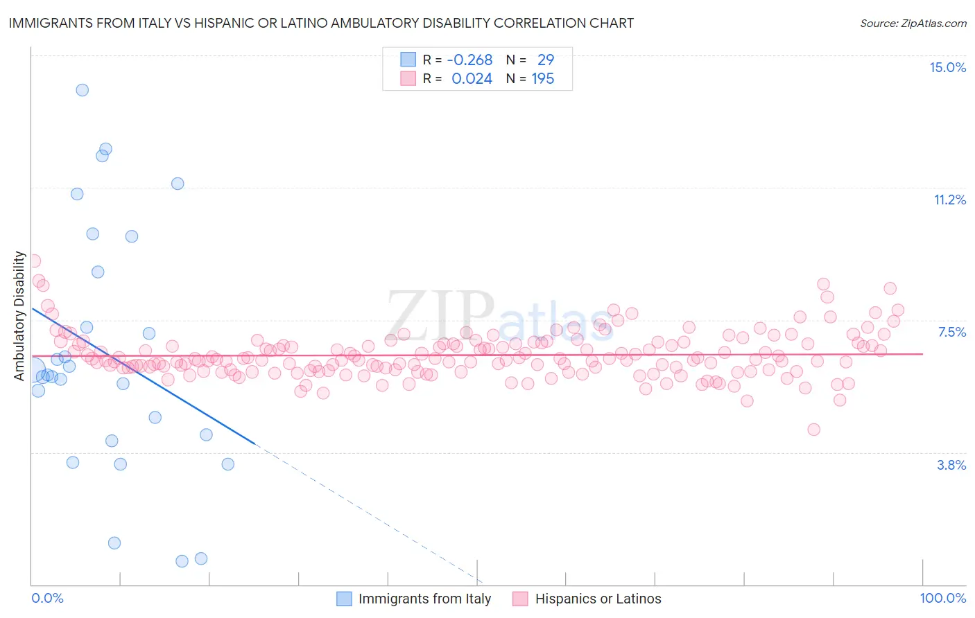 Immigrants from Italy vs Hispanic or Latino Ambulatory Disability