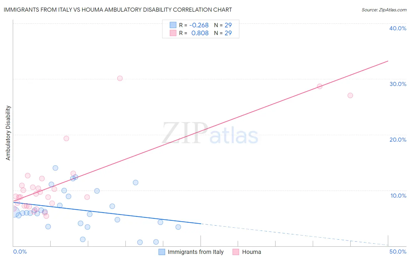 Immigrants from Italy vs Houma Ambulatory Disability