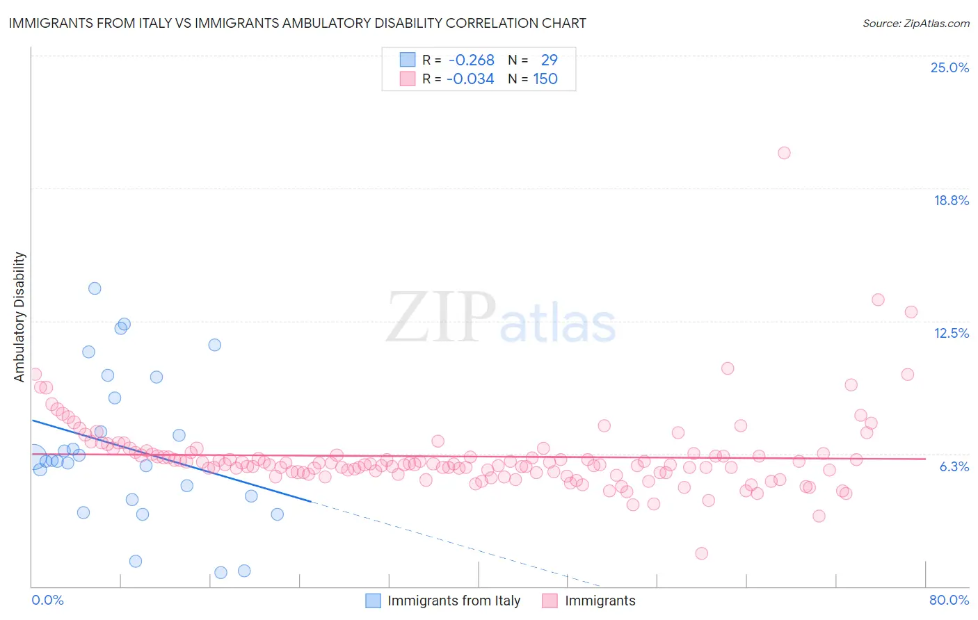Immigrants from Italy vs Immigrants Ambulatory Disability