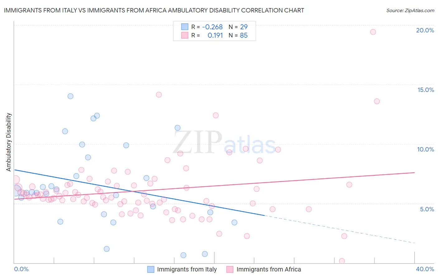 Immigrants from Italy vs Immigrants from Africa Ambulatory Disability
