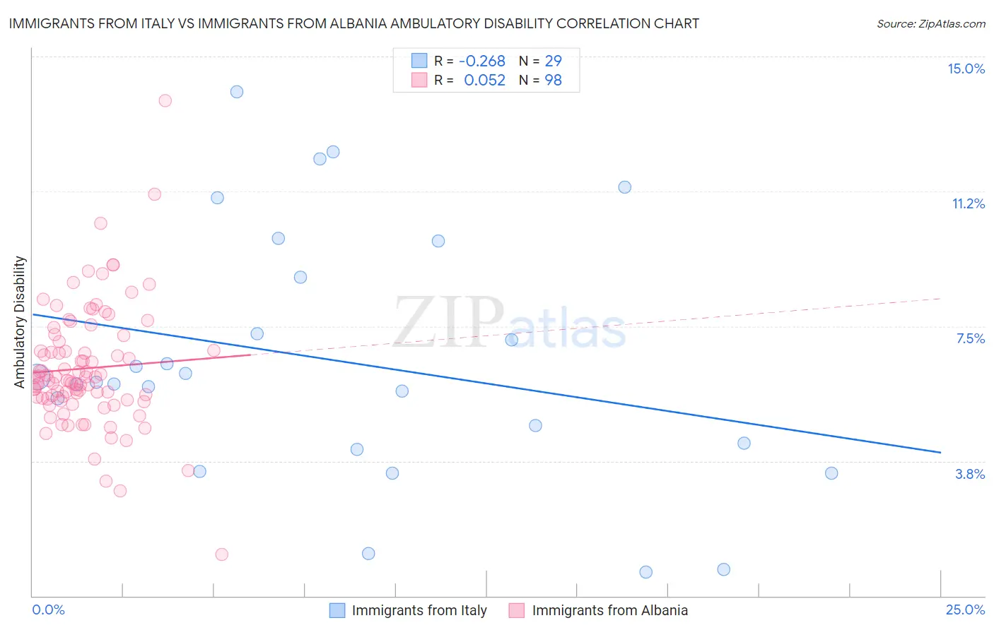 Immigrants from Italy vs Immigrants from Albania Ambulatory Disability