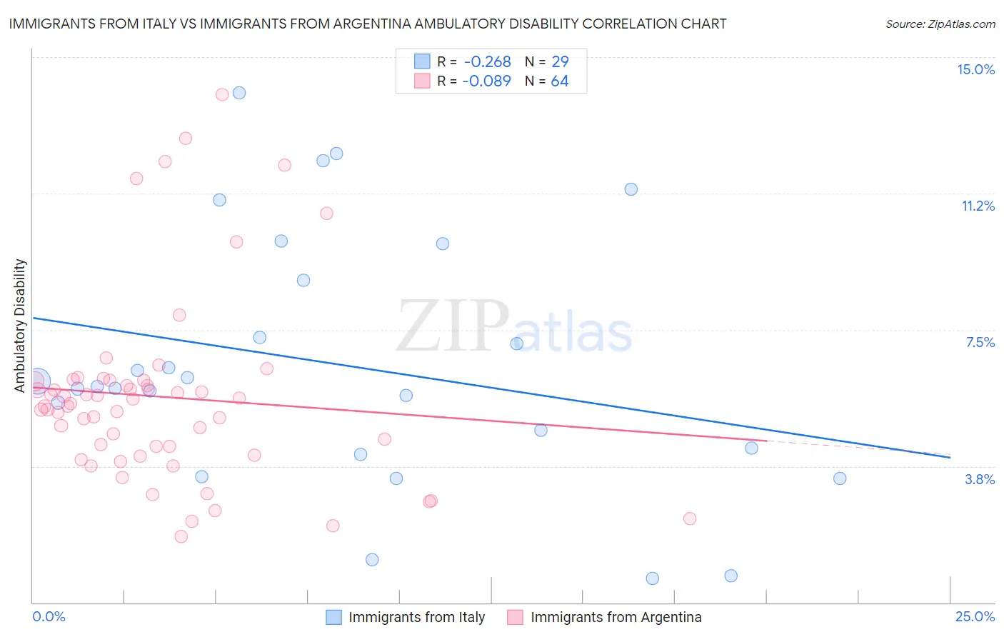 Immigrants from Italy vs Immigrants from Argentina Ambulatory Disability