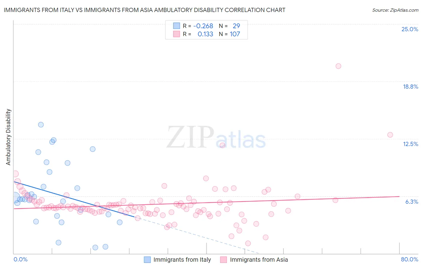 Immigrants from Italy vs Immigrants from Asia Ambulatory Disability