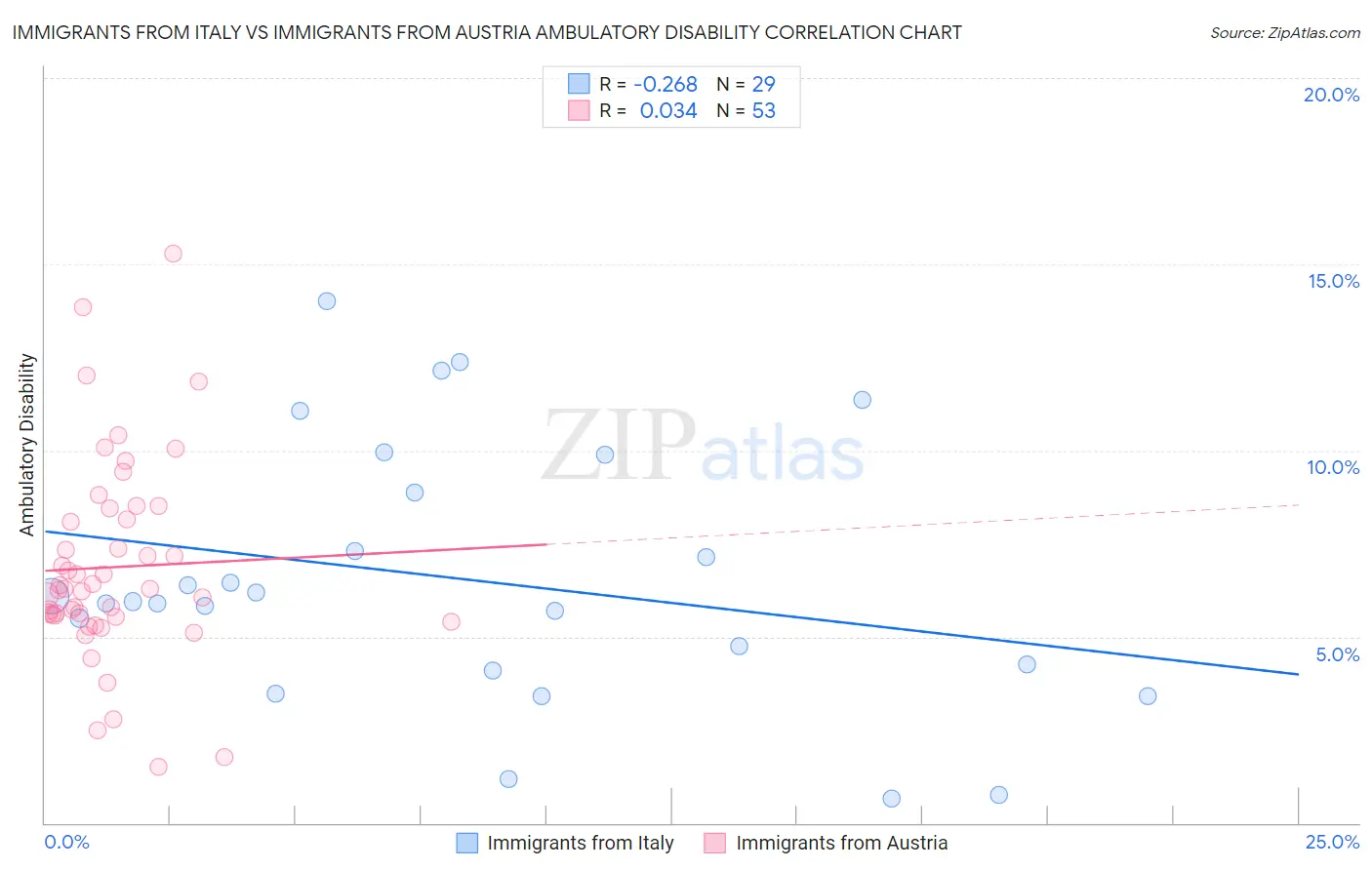 Immigrants from Italy vs Immigrants from Austria Ambulatory Disability