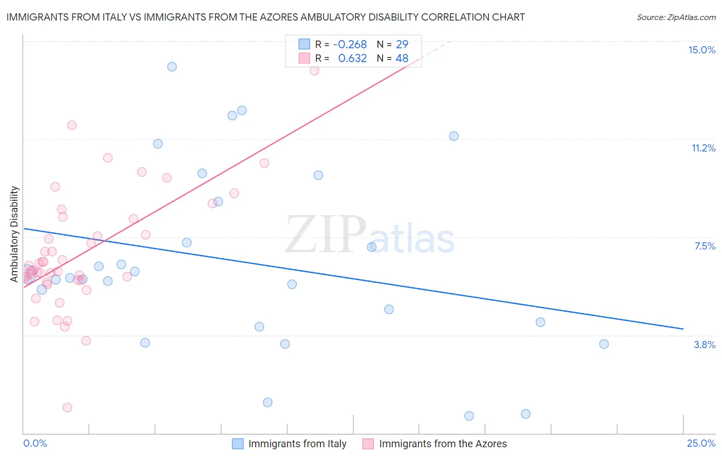 Immigrants from Italy vs Immigrants from the Azores Ambulatory Disability